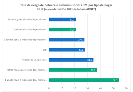 Gráfica, Riesgo pobreza infantil