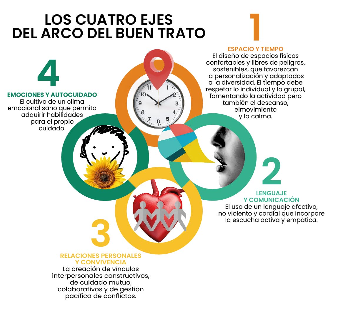 Infografía LOS CUATRO EJES DEL BUEN TRATO